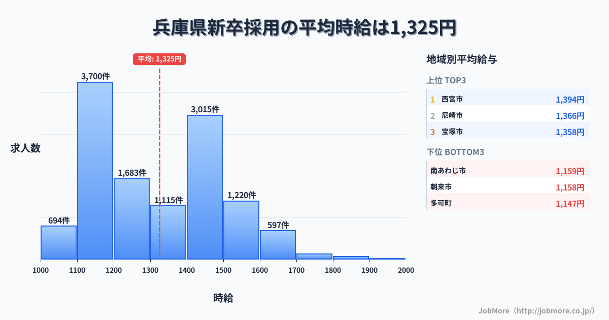 兵庫県内の新卒採用の平均時給は1,326円です。中央値は1,298円、最頻値は1,100円〜1,200円です。