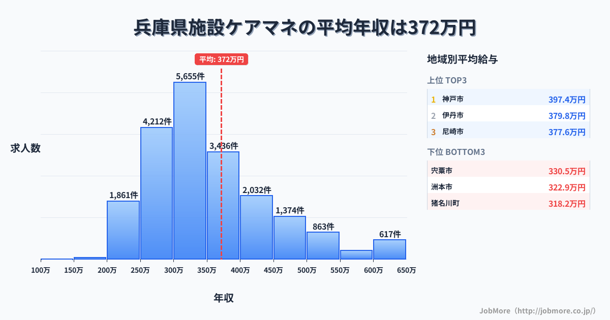 兵庫県内の施設ケアマネの平均年収は371万円です。中央値は336万円、最頻値は300万円〜350万円です。