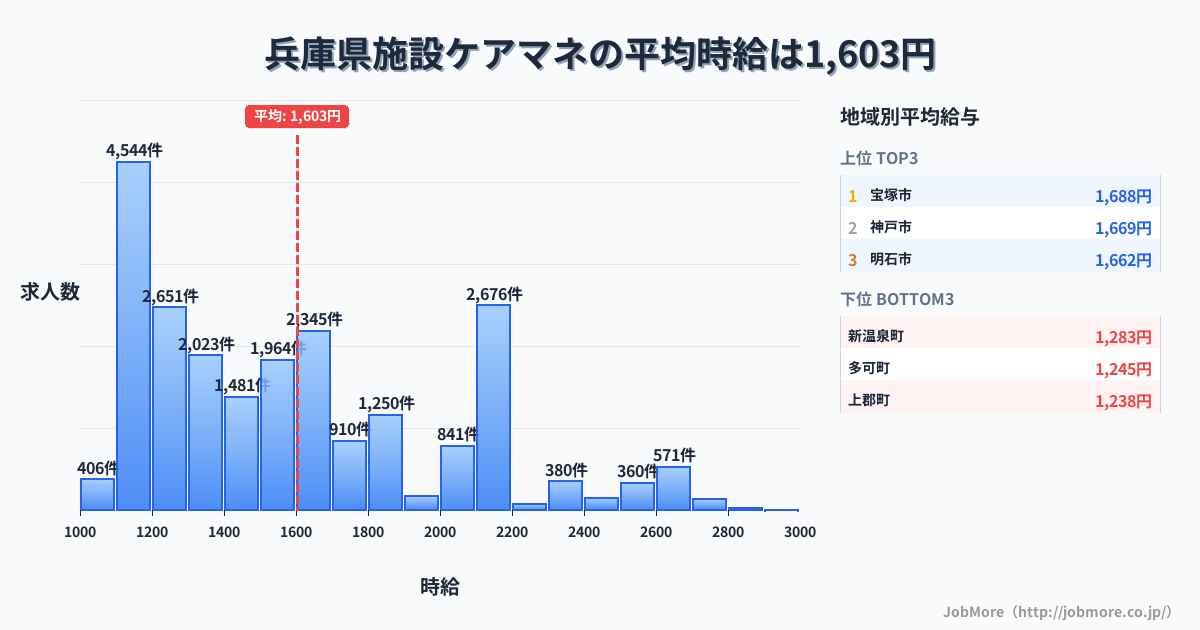 兵庫県内の施設ケアマネの平均時給は1,607円です。中央値は1,500円、最頻値は1,100円〜1,200円です。