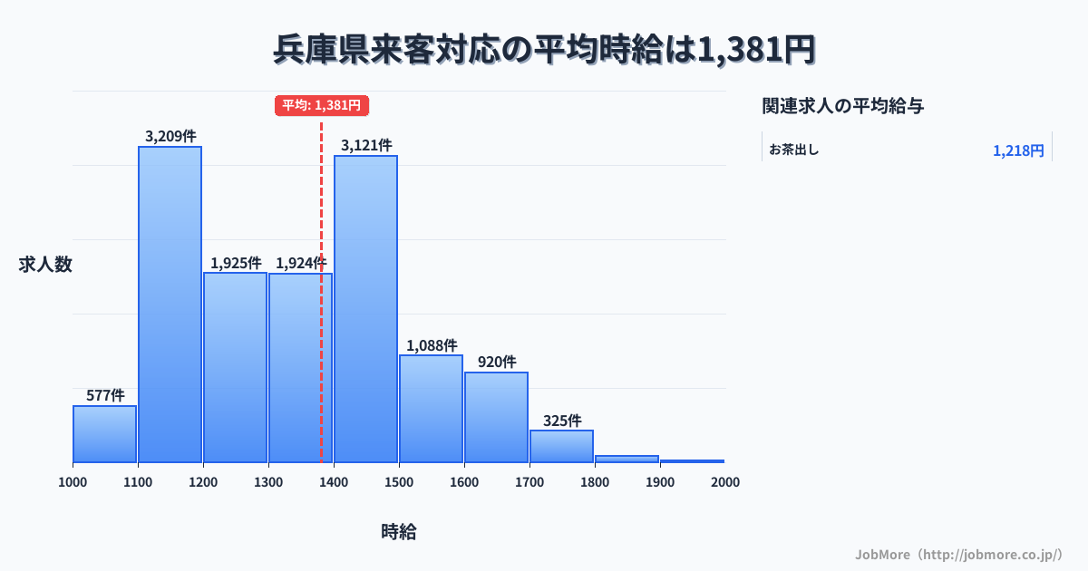 兵庫県内の来客対応の平均時給は1,381円です。中央値は1,349円、最頻値は1,100円〜1,200円です。