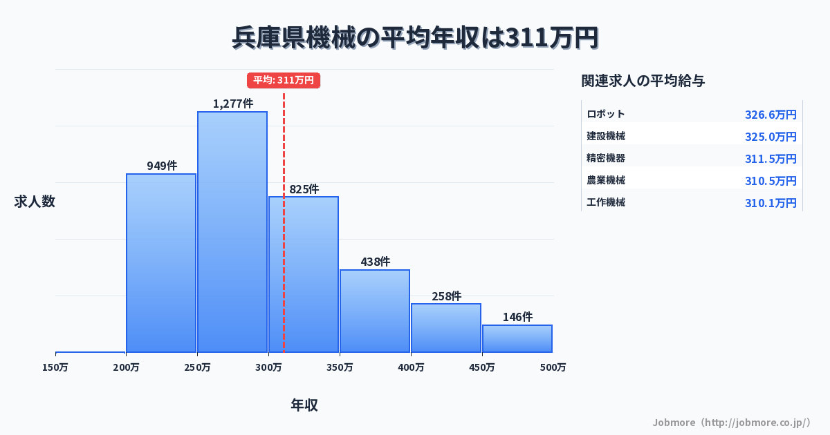 兵庫県内の機械の平均年収は329万円です。中央値は298万円、最頻値は250万円〜300万円です。