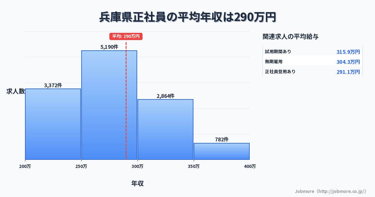 兵庫県内の正社員の平均年収は289万円です。中央値は276万円、最頻値は250万円〜300万円です。