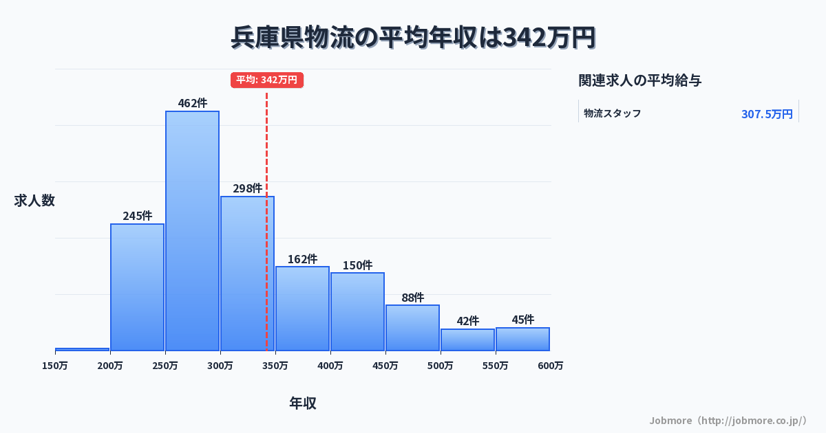兵庫県内の物流の平均年収は327万円です。中央値は295万円、最頻値は250万円〜300万円です。