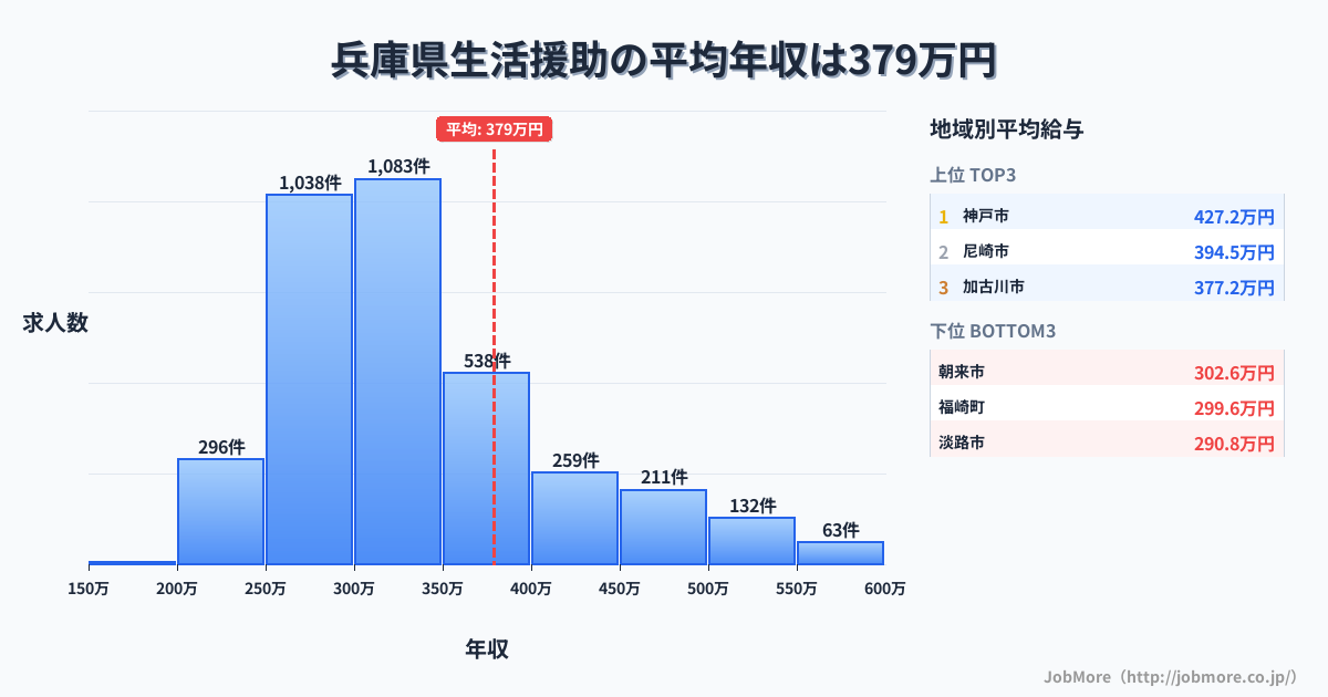 兵庫県内の生活援助の平均年収は377万円です。中央値は325万円、最頻値は300万円〜350万円です。
