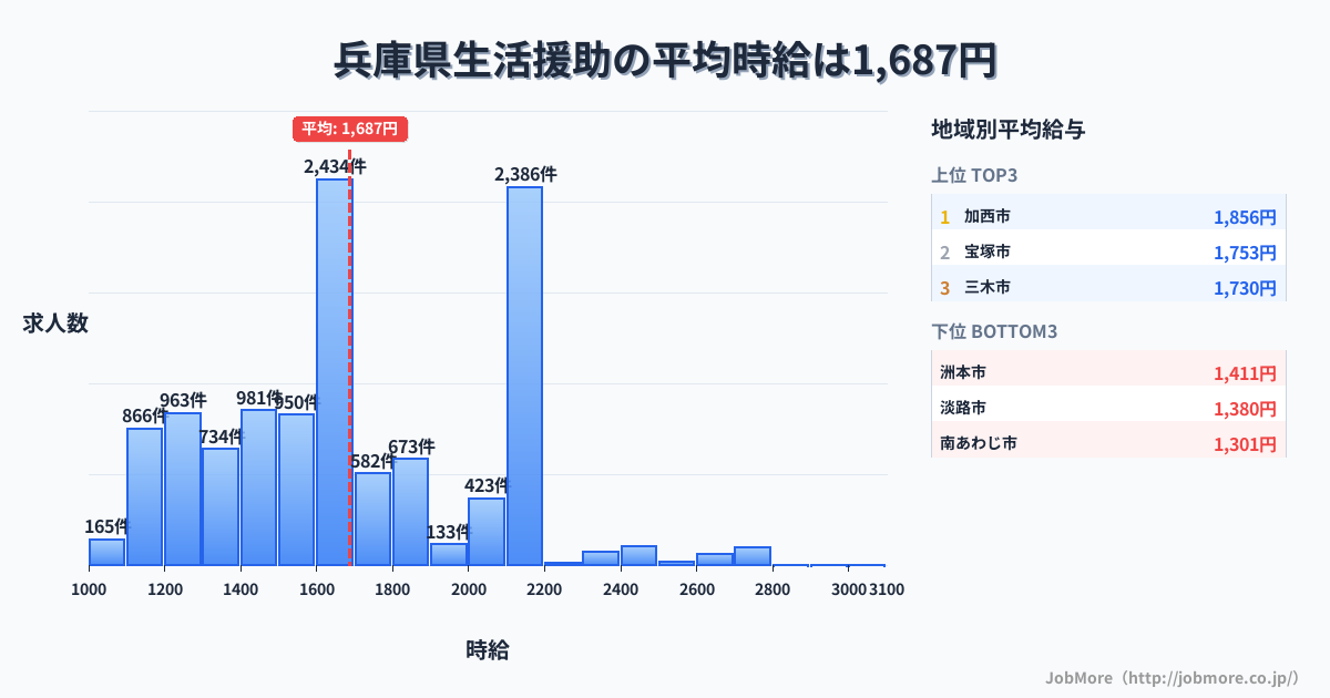 兵庫県内の生活援助の平均時給は1,689円です。中央値は1,649円、最頻値は1,600円〜1,700円です。