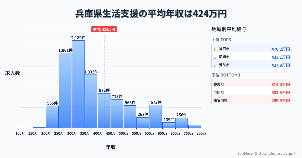 兵庫県内の生活支援の平均年収は422万円です。中央値は359万円、最頻値は300万円〜350万円です。