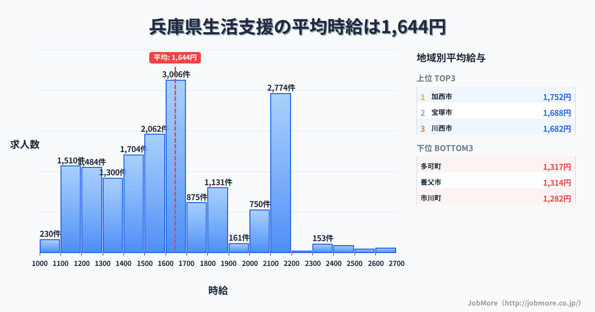 兵庫県内の生活支援の平均時給は1,646円です。中央値は1,601円、最頻値は1,600円〜1,700円です。