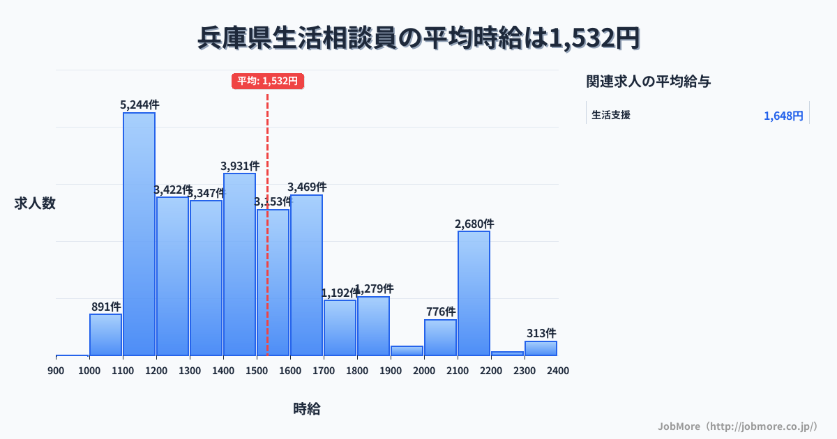 兵庫県内の生活相談員の平均時給は1,533円です。中央値は1,446円、最頻値は1,100円〜1,200円です。