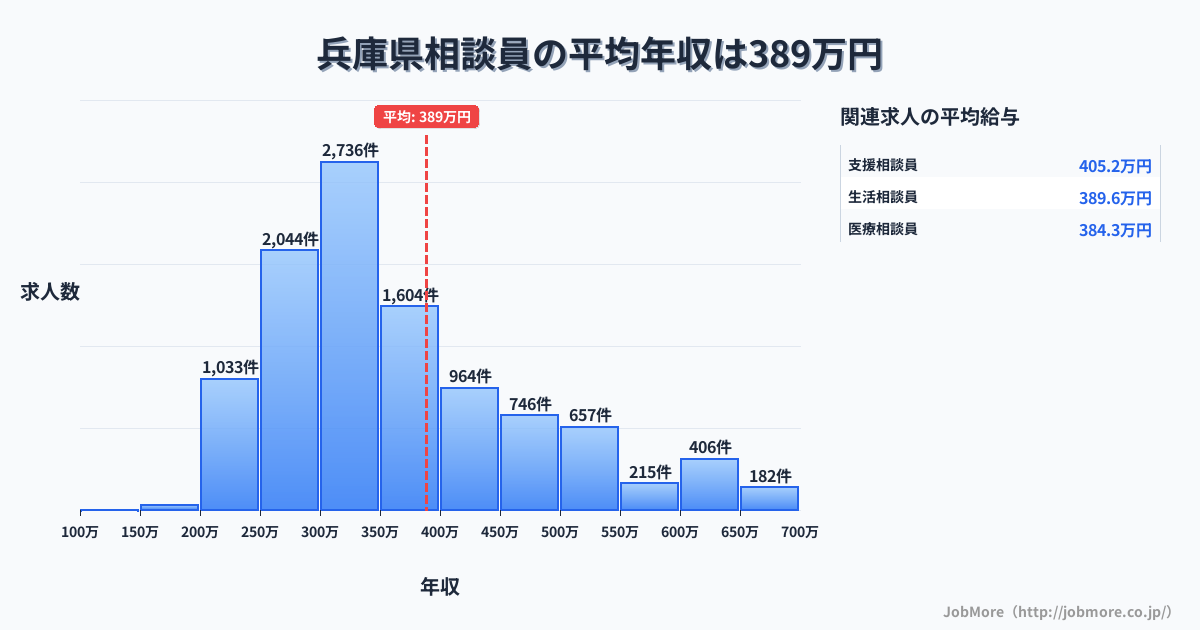 兵庫県内の相談員の平均年収は386万円です。中央値は340万円、最頻値は300万円〜350万円です。