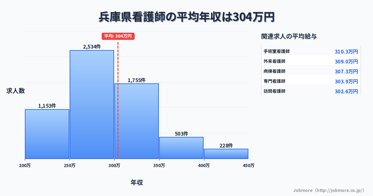 兵庫県内の看護師の平均年収は302万円です。中央値は287万円、最頻値は250万円〜300万円です。