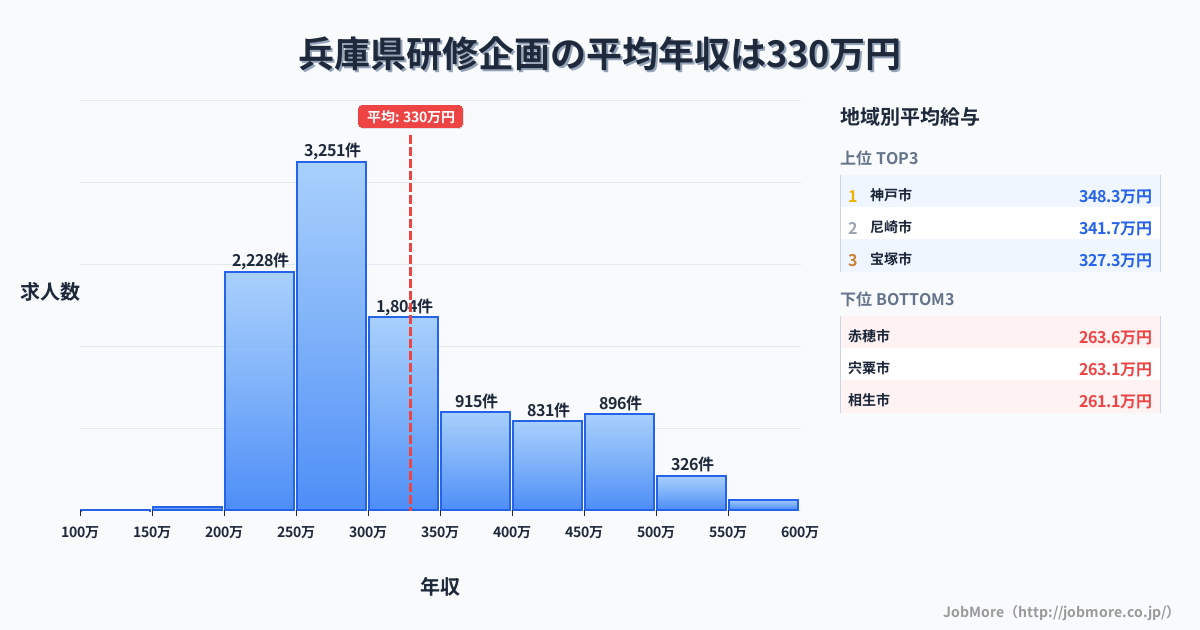 兵庫県内の研修企画の平均年収は329万円です。中央値は296万円、最頻値は250万円〜300万円です。