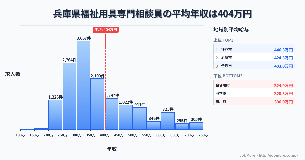 兵庫県内の福祉用具専門相談員の平均年収は398万円です。中央値は347万円、最頻値は300万円〜350万円です。