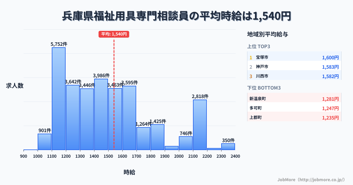 兵庫県内の福祉用具専門相談員の平均時給は1,541円です。中央値は1,447円、最頻値は1,100円〜1,200円です。