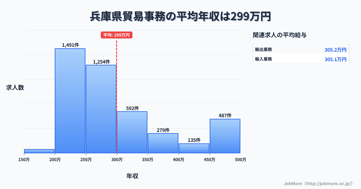 兵庫県内の貿易事務の平均年収は299万円です。中央値は273万円、最頻値は200万円〜250万円です。