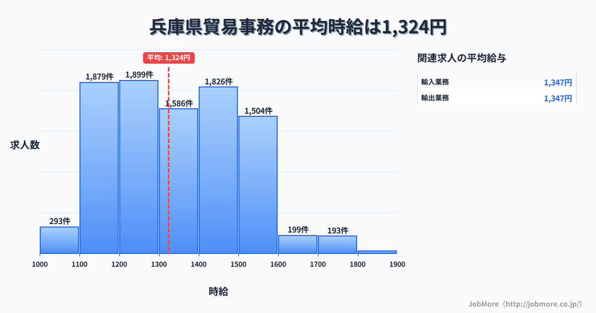 兵庫県内の貿易事務の平均時給は1,324円です。中央値は1,345円、最頻値は1,200円〜1,300円です。