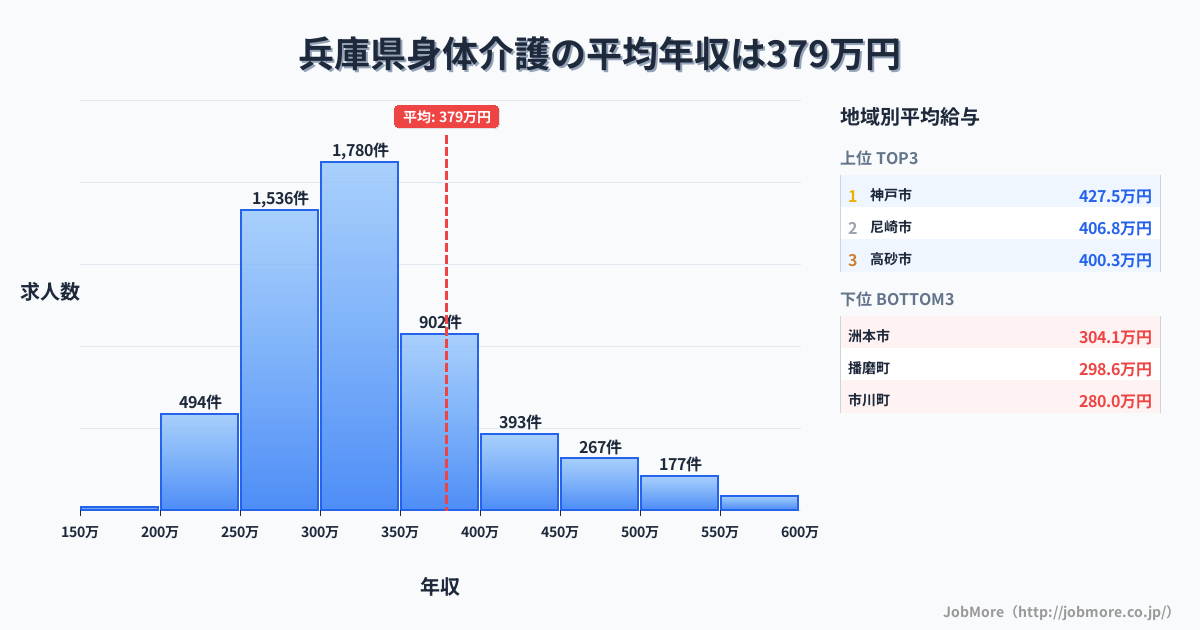 兵庫県内の身体介護の平均年収は377万円です。中央値は325万円、最頻値は300万円〜350万円です。