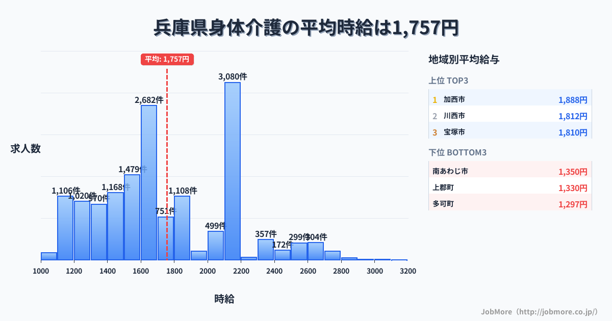 兵庫県内の身体介護の平均時給は1,758円です。中央値は1,650円、最頻値は2,100円〜2,200円です。