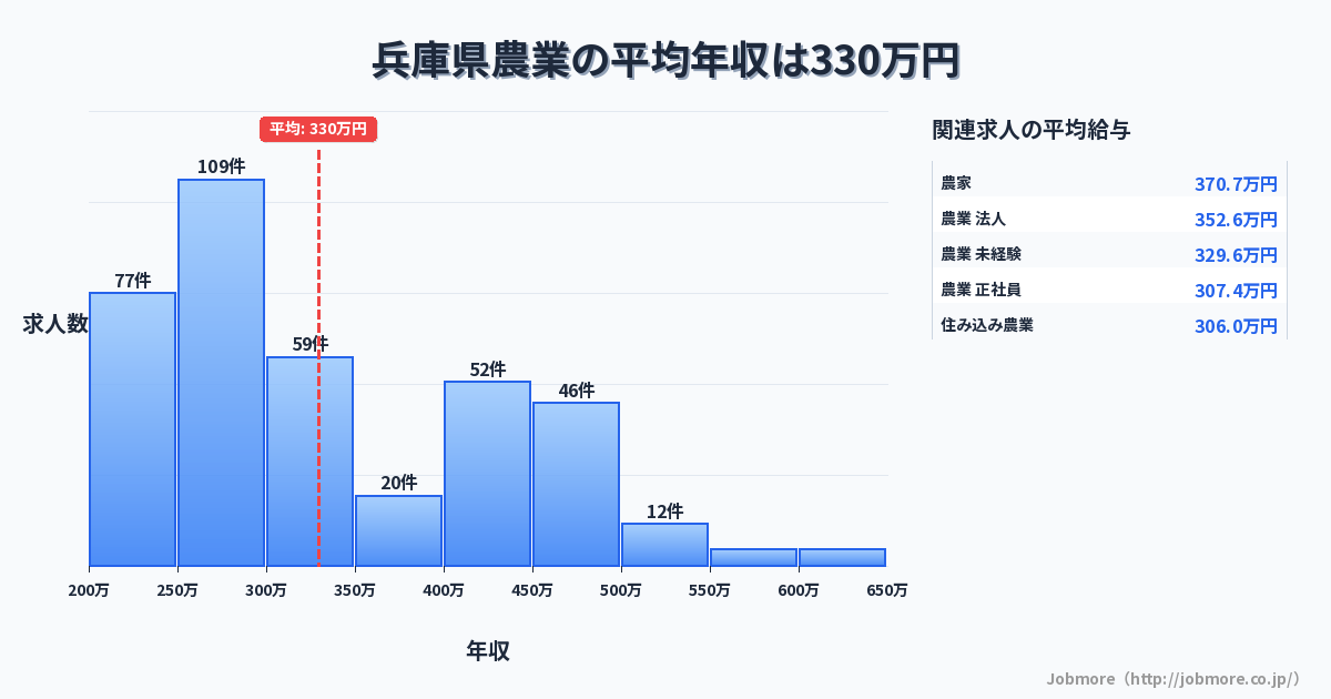 兵庫県内の農業の平均年収は300万円です。中央値は277万円、最頻値は250万円〜300万円です。