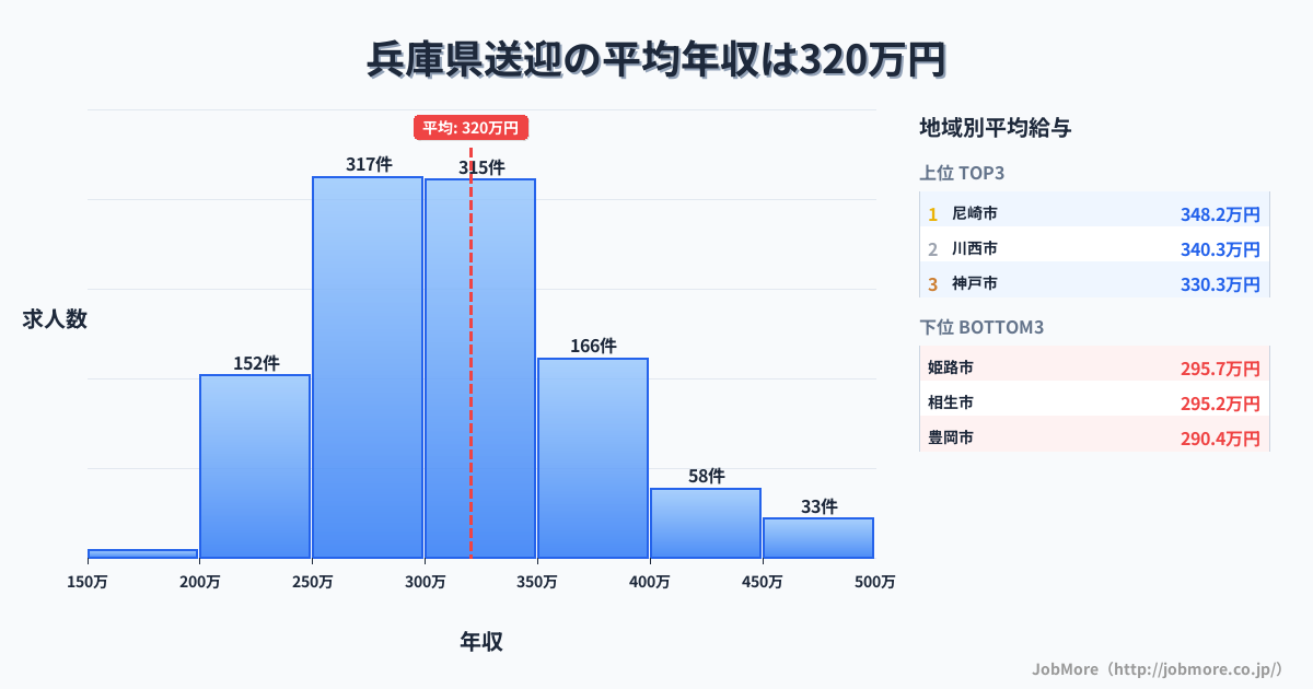 兵庫県内の送迎の平均年収は319万円です。中央値は304万円、最頻値は250万円〜300万円です。