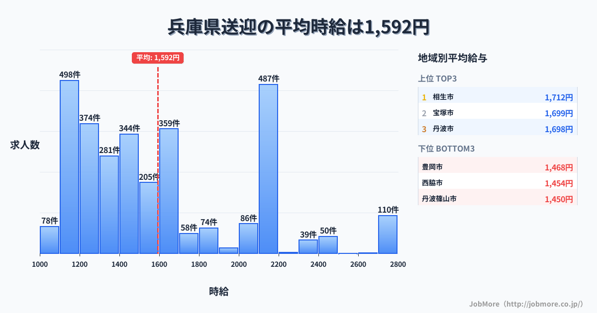 兵庫県内の送迎の平均時給は1,592円です。中央値は1,459円、最頻値は1,100円〜1,200円です。