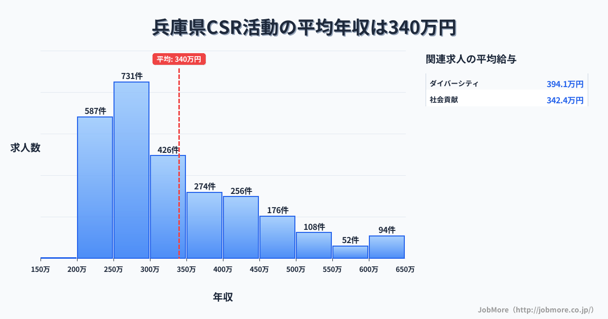 兵庫県内のCSR活動の平均年収は338万円です。中央値は299万円、最頻値は250万円〜300万円です。