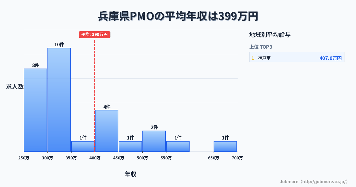 兵庫県内のPMOの平均年収は481万円です。中央値は420万円、最頻値は300万円〜350万円です。