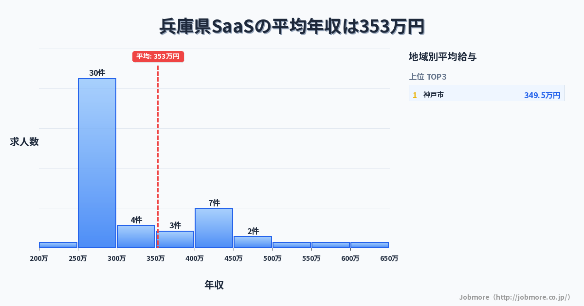 兵庫県内のSaaSの平均年収は346万円です。中央値は300万円、最頻値は250万円〜300万円です。