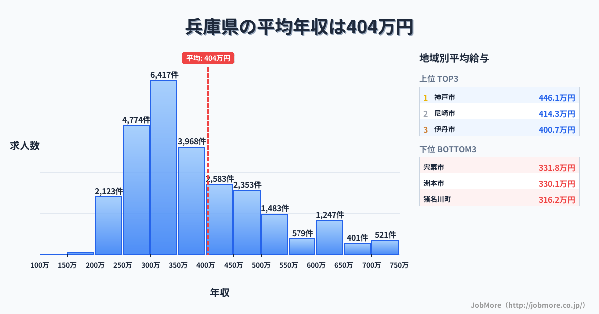 兵庫県内の平均年収は403万円です。中央値は358万円、最頻値は300万円〜350万円です。