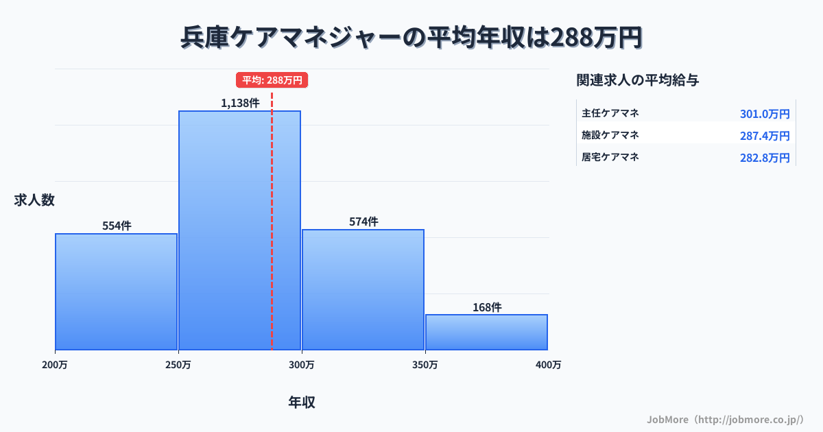 兵庫県神戸市兵庫駅周辺のケアマネジャーの平均年収は287万円です。中央値は277万円、最頻値は250万円〜300万円です。