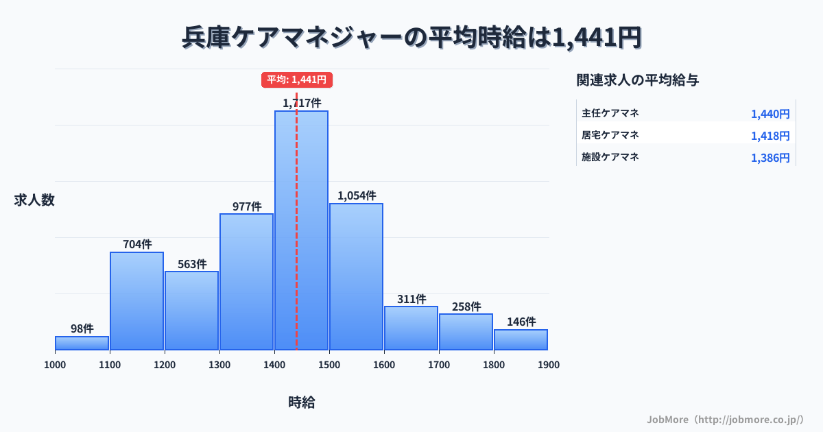 兵庫県神戸市兵庫駅周辺のケアマネジャーの平均時給は1,441円です。中央値は1,400円、最頻値は1,400円〜1,500円です。