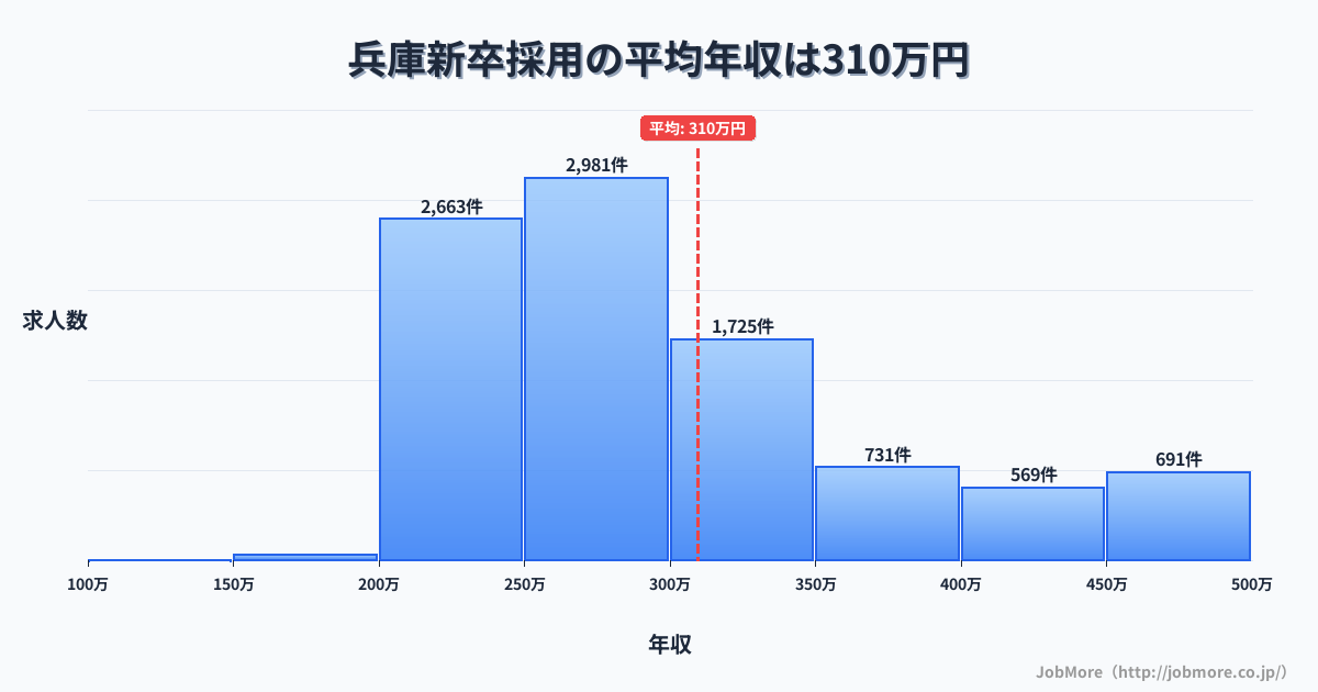 兵庫県神戸市兵庫駅周辺の新卒採用の平均年収は309万円です。中央値は281万円、最頻値は250万円〜300万円です。