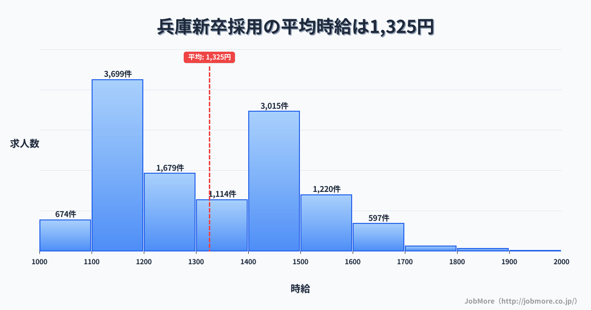 兵庫県神戸市兵庫駅周辺の新卒採用の平均時給は1,326円です。中央値は1,297円、最頻値は1,100円〜1,200円です。