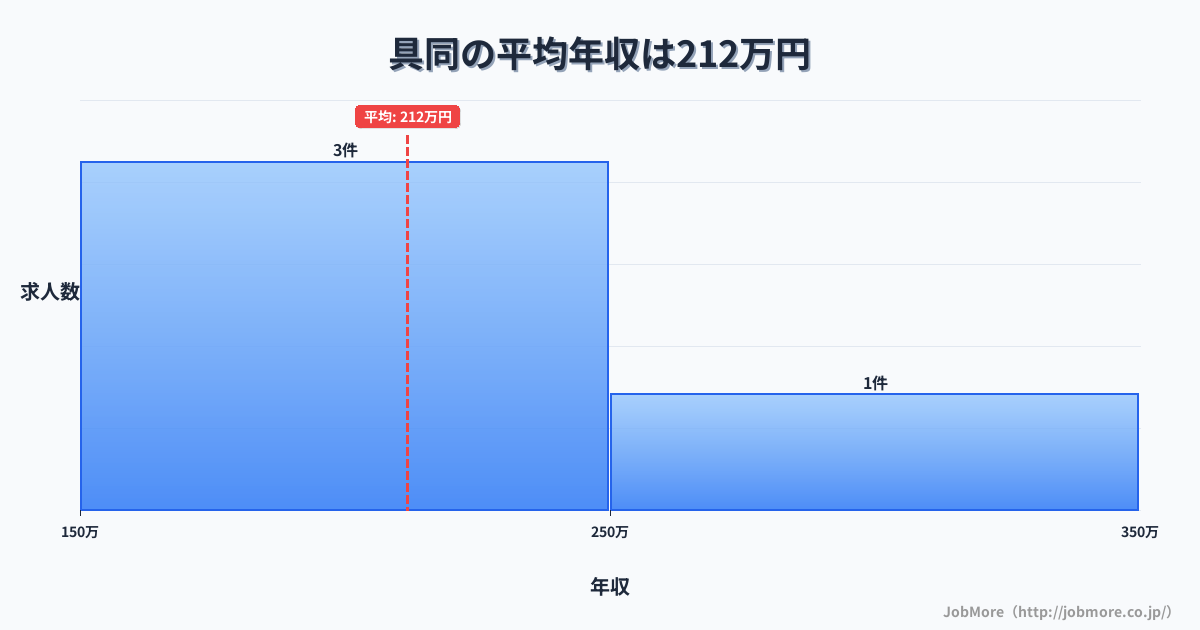 高知県四万十市具同駅周辺の平均年収は240万円です。中央値は239万円、最頻値は200万円〜250万円です。