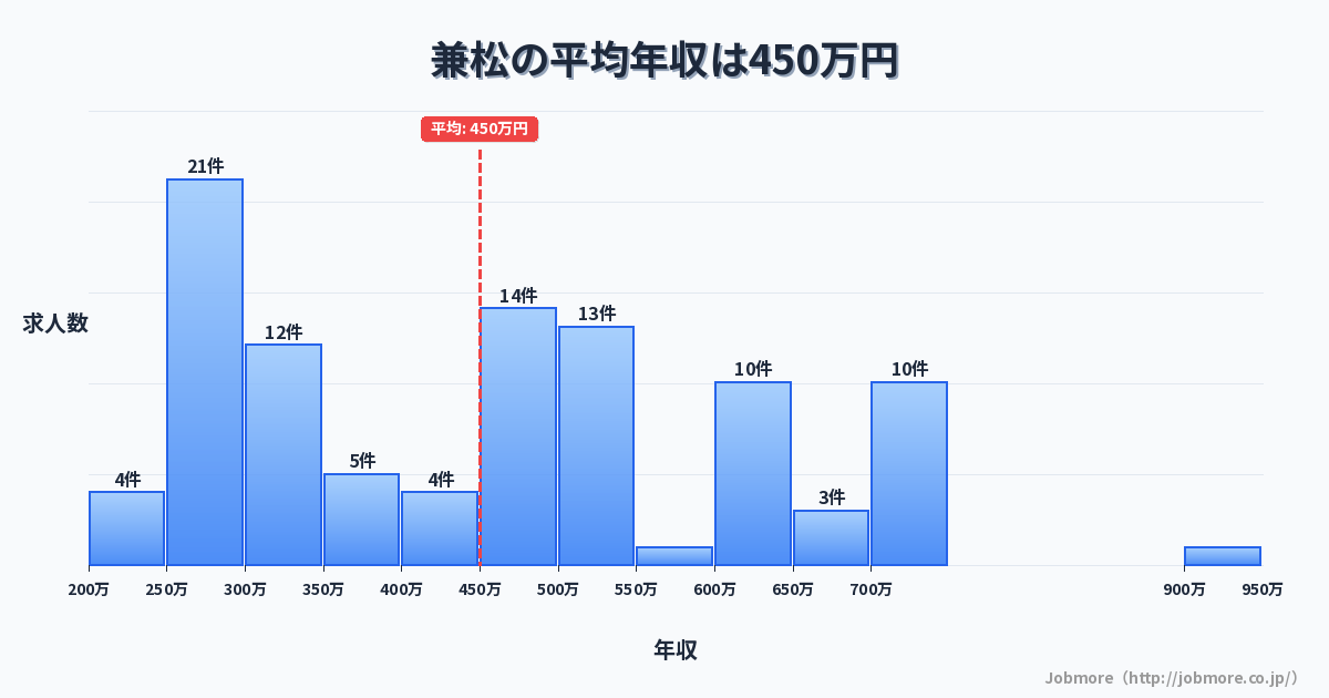 兼松の平均年収は422万円です。中央値は360万円、最頻値は250万円〜300万円です。