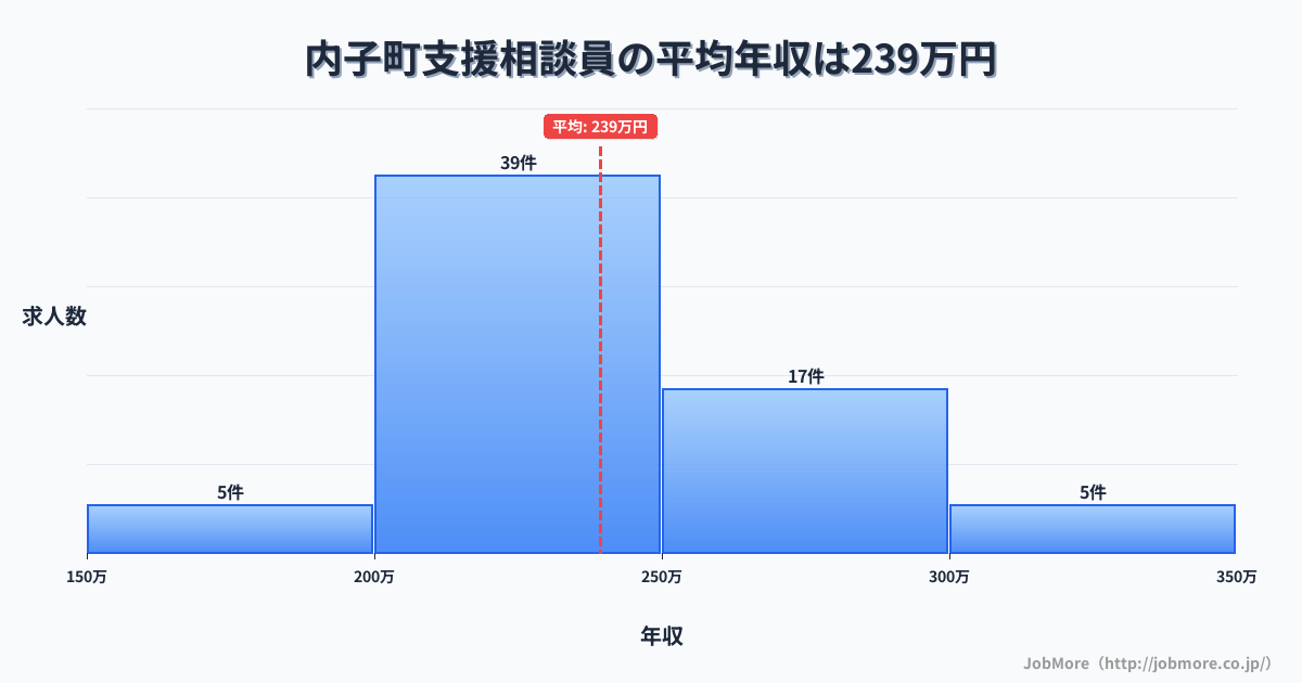 愛媛県 内子町内の支援相談員の平均年収は239万円です。中央値は234万円、最頻値は200万円〜250万円です。