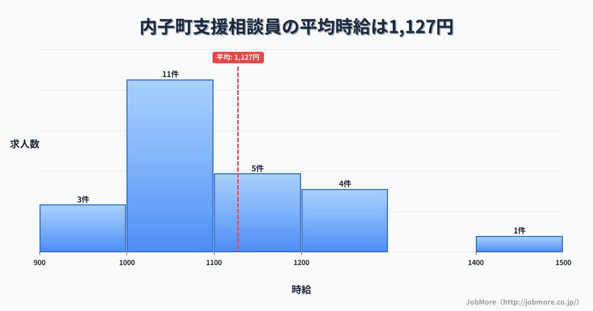 愛媛県 内子町内の支援相談員の平均時給は1,127円です。中央値は1,060円、最頻値は1,000円〜1,100円です。