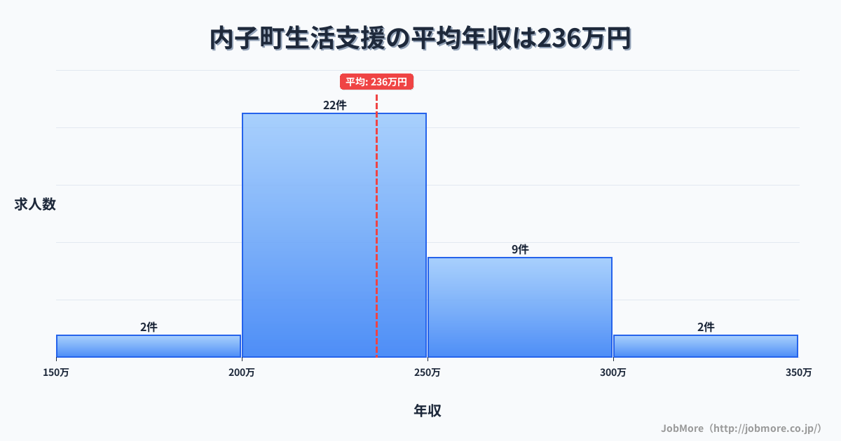 愛媛県 内子町内の生活支援の平均年収は236万円です。中央値は220万円、最頻値は200万円〜250万円です。