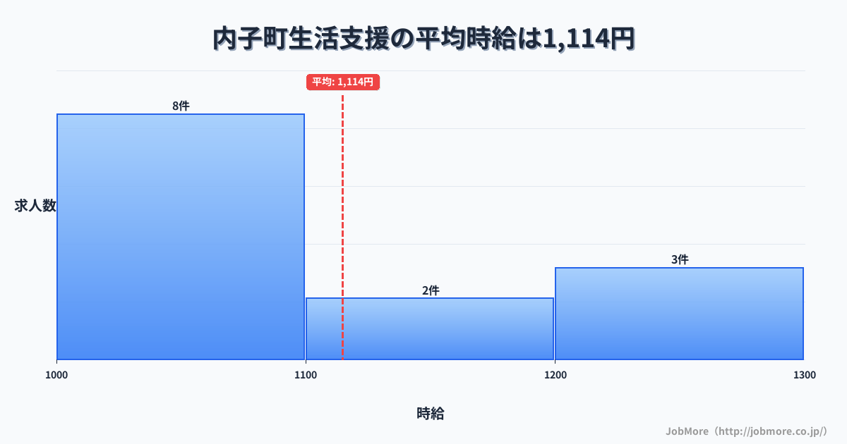 愛媛県 内子町内の生活支援の平均時給は1,114円です。中央値は1,060円、最頻値は1,000円〜1,100円です。