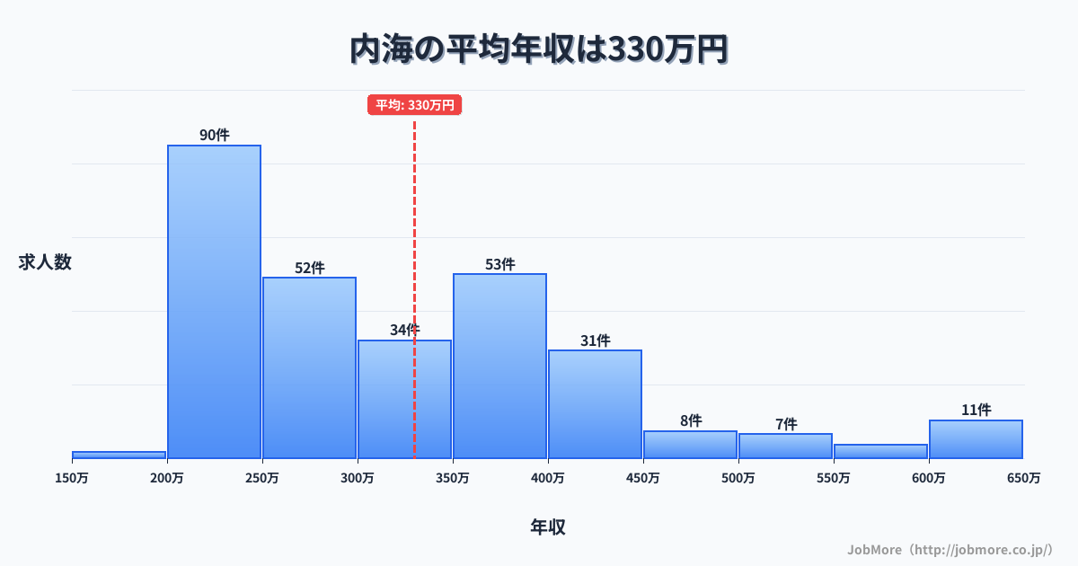 宮崎県宮崎市内海駅周辺の平均年収は346万円です。中央値は300万円、最頻値は250万円〜300万円です。