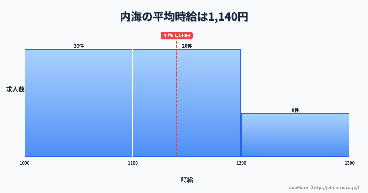 宮崎県宮崎市内海駅周辺の平均時給は1,208円です。中央値は1,100円、最頻値は1,000円〜1,100円です。