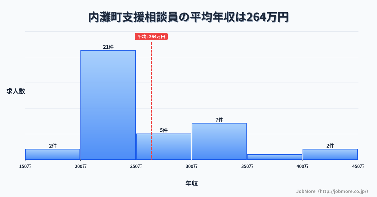 石川県 内灘町内の支援相談員の平均年収は263万円です。中央値は240万円、最頻値は200万円〜250万円です。