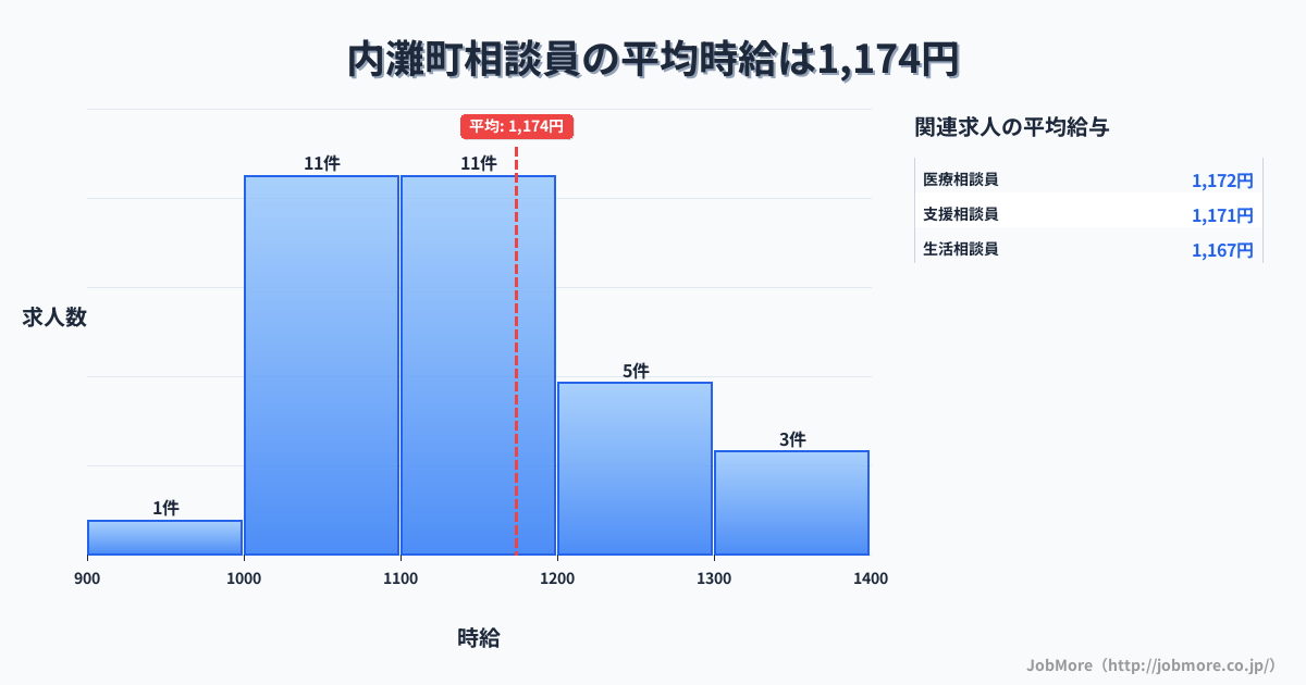 石川県 内灘町内の相談員の平均時給は1,174円です。中央値は1,100円、最頻値は1,000円〜1,100円です。