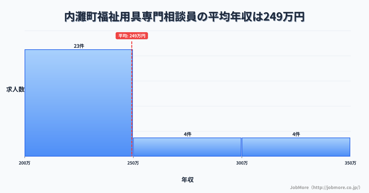 石川県 内灘町内の福祉用具専門相談員の平均年収は249万円です。中央値は228万円、最頻値は200万円〜250万円です。