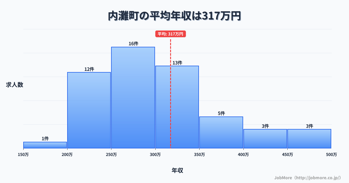石川県 内灘町内の平均年収は319万円です。中央値は294万円、最頻値は250万円〜300万円です。