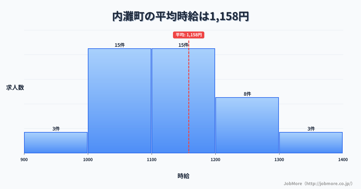 石川県 内灘町内の平均時給は1,271円です。中央値は1,218円、最頻値は1,100円〜1,200円です。