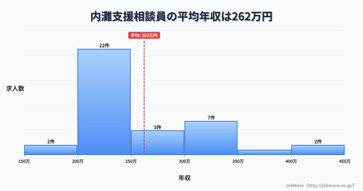 中部石川県内灘駅周辺の支援相談員の平均年収は263万円です。中央値は240万円、最頻値は200万円〜250万円です。