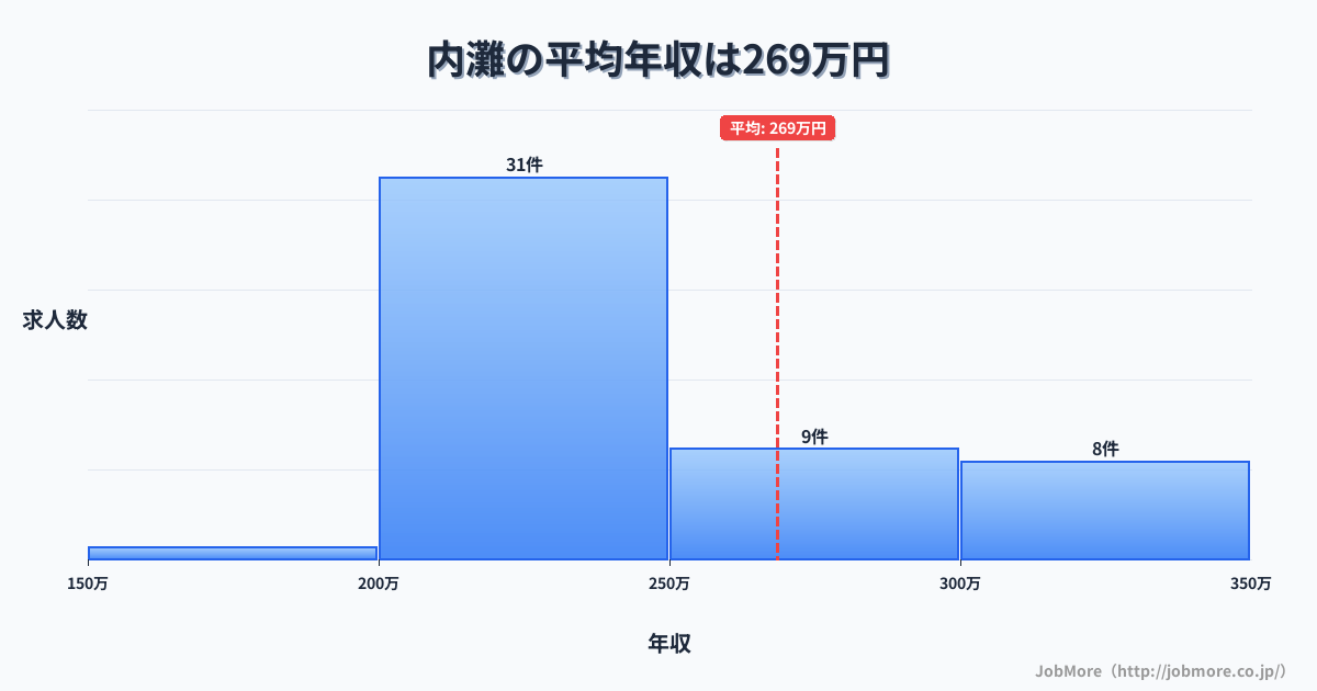 中部石川県内灘駅周辺の平均年収は317万円です。中央値は294万円、最頻値は250万円〜300万円です。