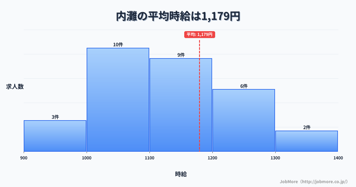中部石川県内灘駅周辺の平均時給は1,265円です。中央値は1,218円、最頻値は1,100円〜1,200円です。
