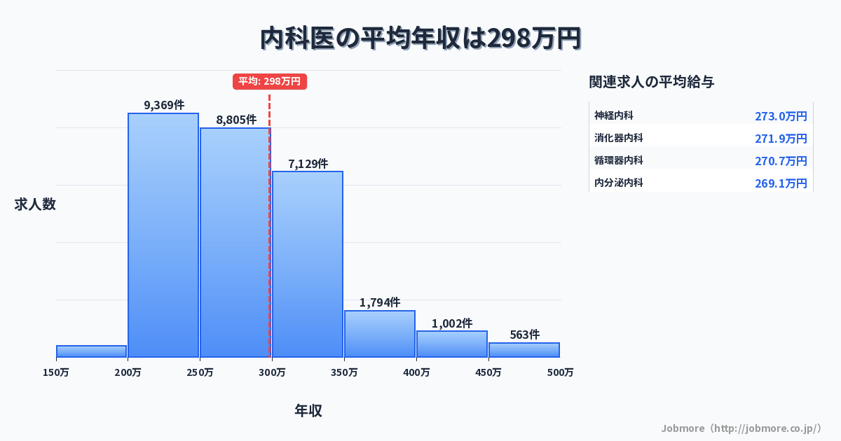 内科医の平均年収は299万円です。中央値は275万円、最頻値は200万円〜250万円です。