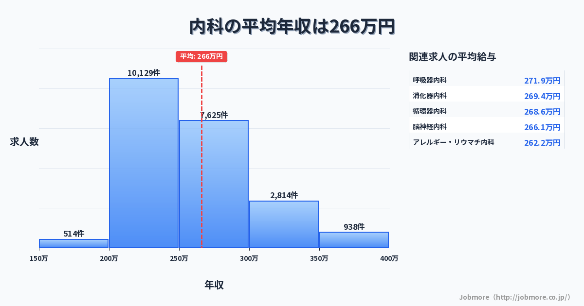 内科の平均年収は268万円です。中央値は252万円、最頻値は200万円〜250万円です。